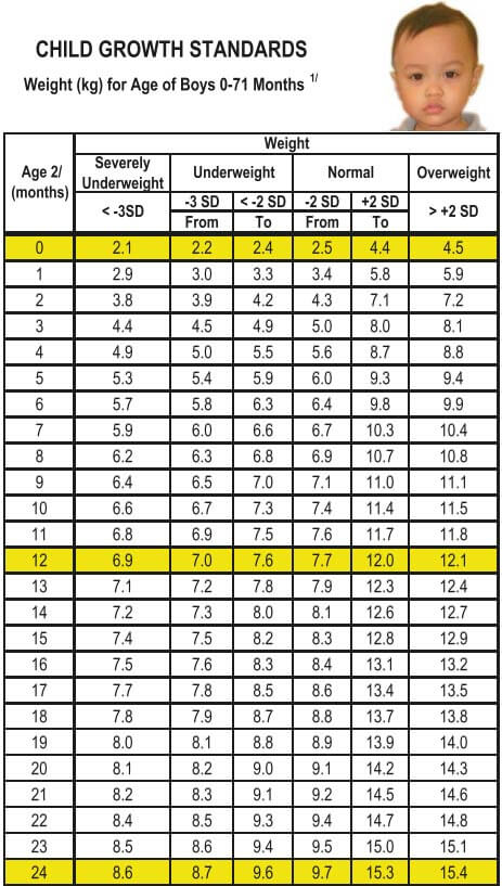 National Nutrition Council Growth Chart